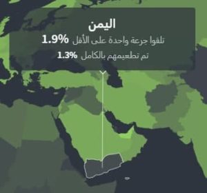 نسبة من تم تلقيحهم في اليمن بحسب رويترز 