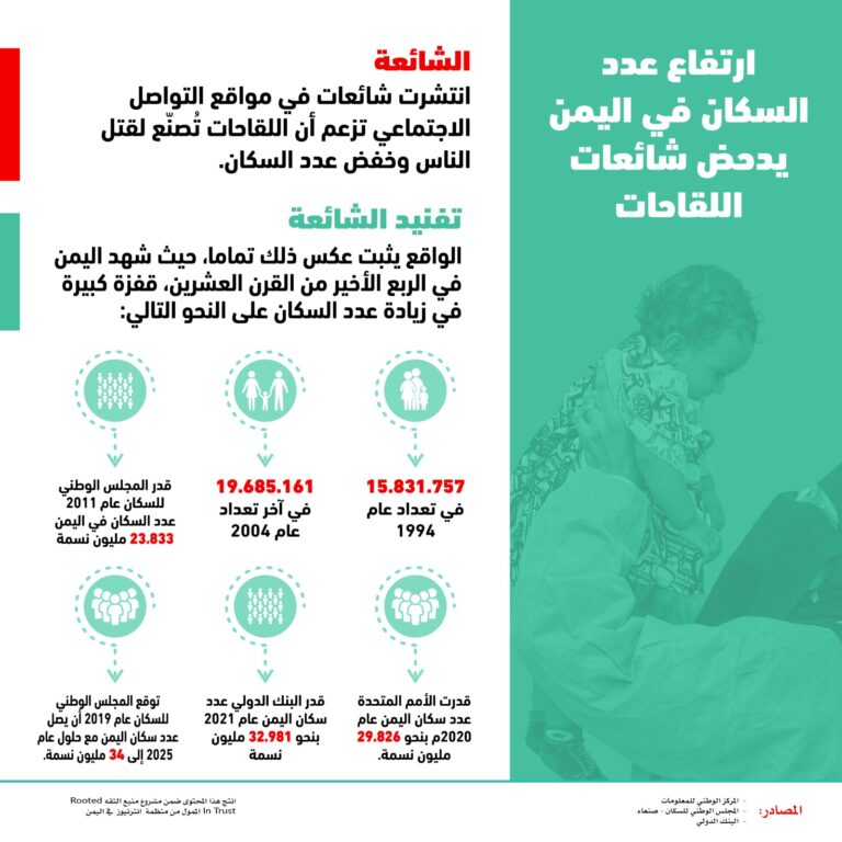 ارتفاع عدد سكان اليمن يدحض شائعات اللقاحات