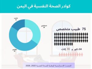 الوصمة تضاعف عدد مرضى الاضطرابات وتغلق تخصصات الصحة النفسية في اليمن