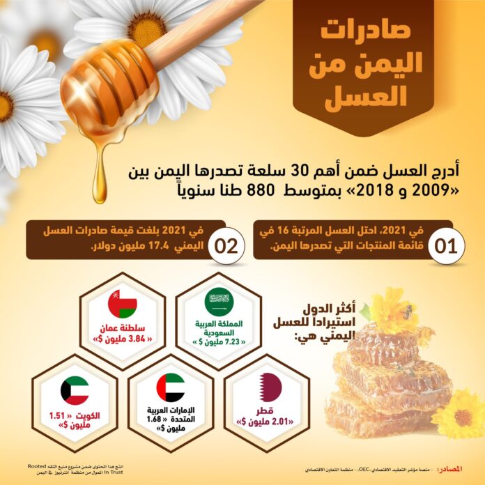 صادرات اليمن من العسل