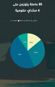 انفوغراف لتوزيع العاملات في المشافي مع الشركات
