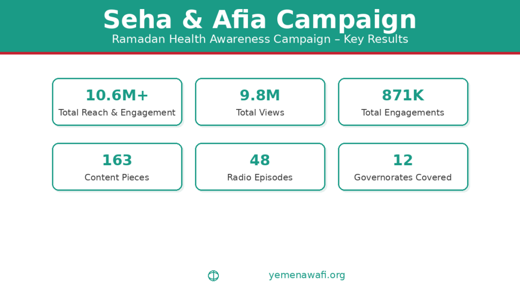 انفوجرافيك نتائج حملة صحة وعافية 