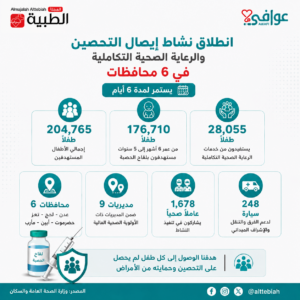 أبرز مؤشرات النشاط الإيصالي التكميلي للتحصين ضد الحصبة، من حيث المستهدفين والفرق والخدمات المقدمة.