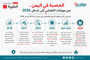 خط زمني لأبرز موجات الحصبة وجهود التحصين والاستجابة في اليمن خلال الفترة 2018–2026.