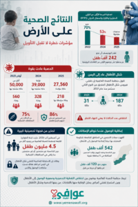 أطفال اليمن يدفعون ثمن تناقضات صنعاء بشأن اللقاحات